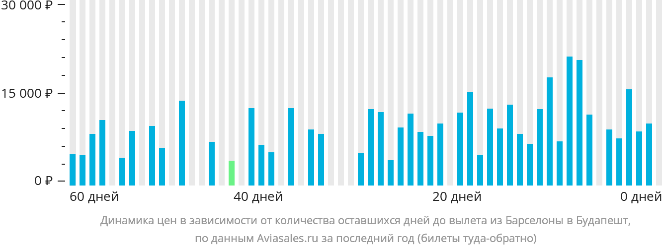 Динамика цен в зависимости от количества оставшихся дней до вылета из Барселоны в Будапешт