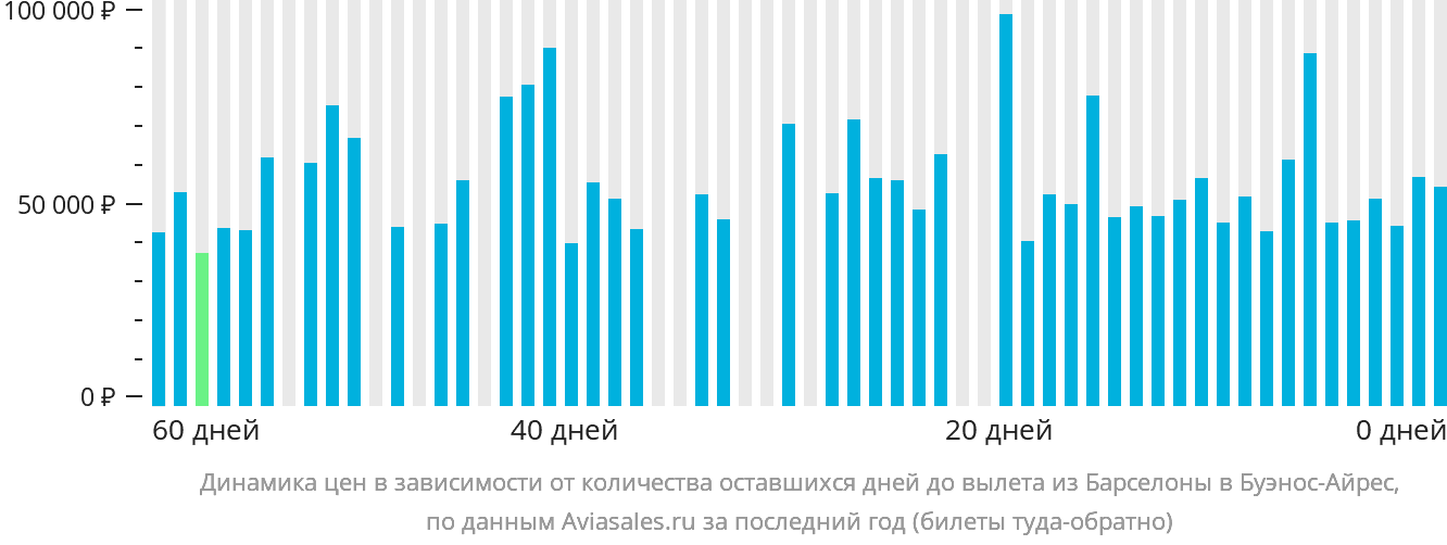 Динамика цен в зависимости от количества оставшихся дней до вылета из Барселоны в Буэнос-Айрес