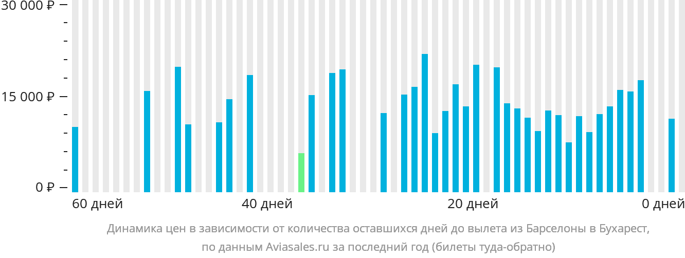 Динамика цен в зависимости от количества оставшихся дней до вылета из Барселоны в Бухарест