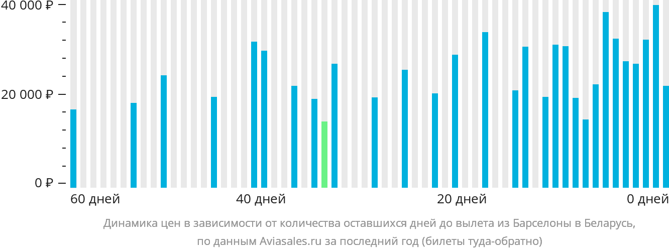 Динамика цен в зависимости от количества оставшихся дней до вылета из Барселоны в Беларусь