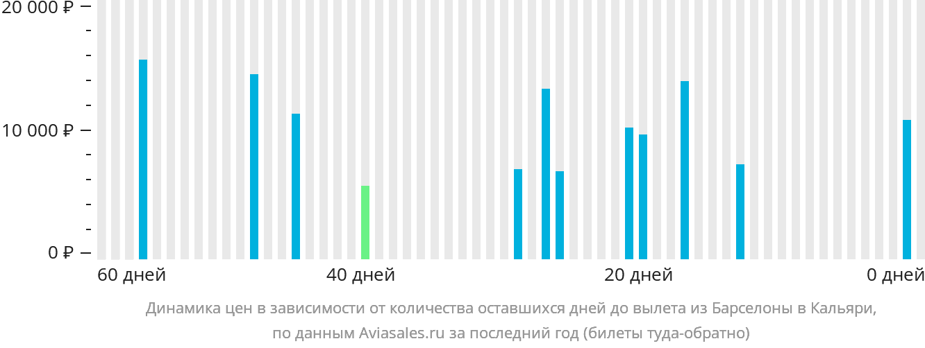 Динамика цен в зависимости от количества оставшихся дней до вылета из Барселоны в Кальяри