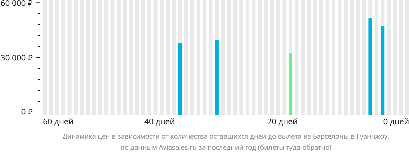 Динамика цен в зависимости от количества оставшихся дней до вылета из Барселоны в Гуанчжоу