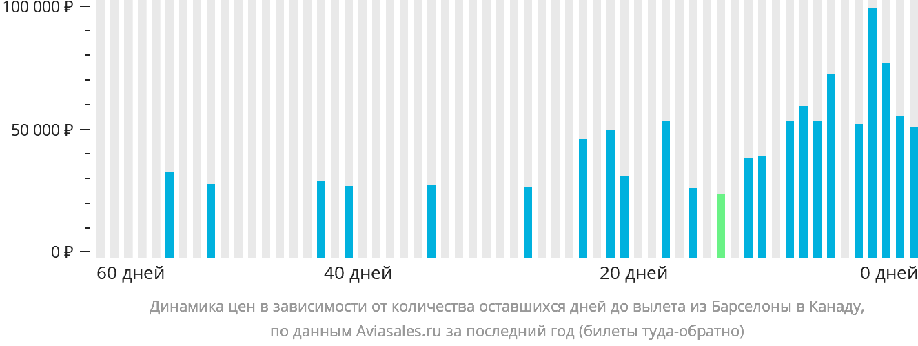 Динамика цен в зависимости от количества оставшихся дней до вылета из Барселоны в Канаду