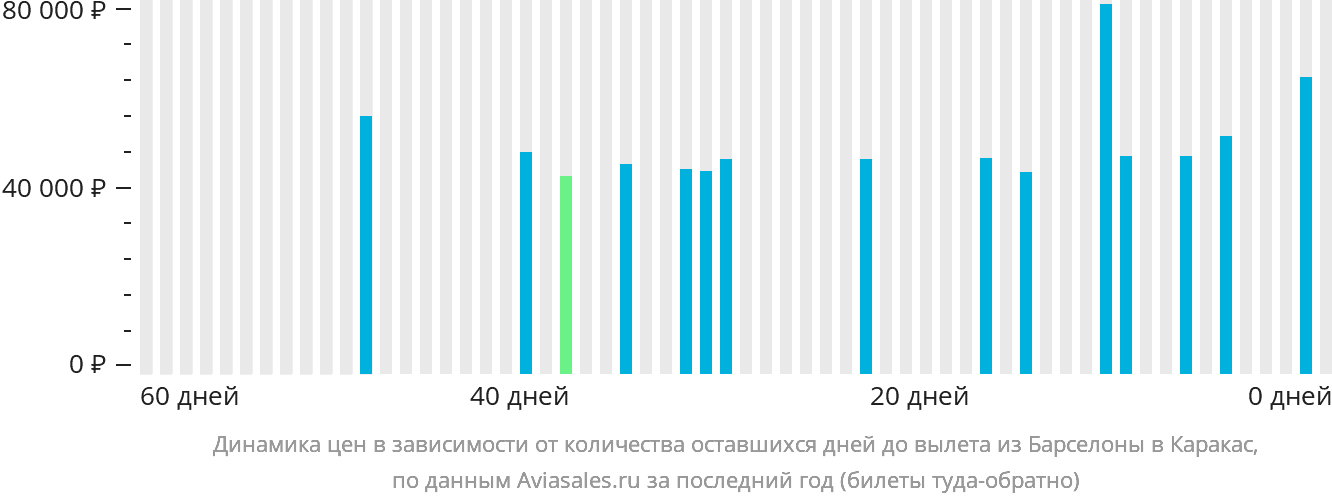 Динамика цен в зависимости от количества оставшихся дней до вылета из Барселоны в Каракас