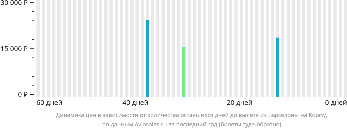 Динамика цен в зависимости от количества оставшихся дней до вылета из Барселоны на Корфу