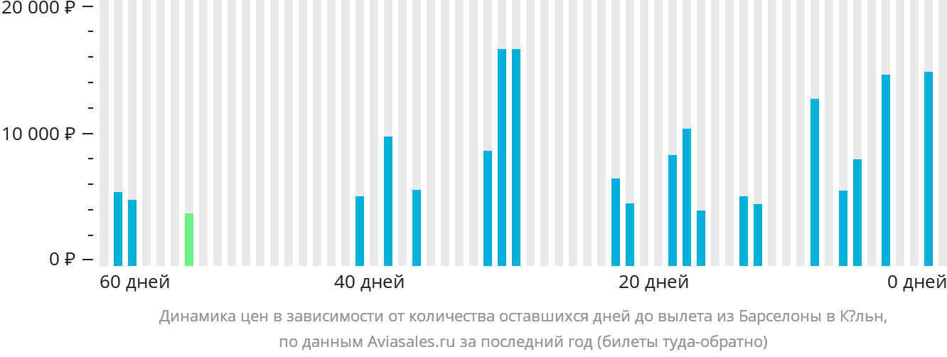 Динамика цен в зависимости от количества оставшихся дней до вылета из Барселоны в Кёльн