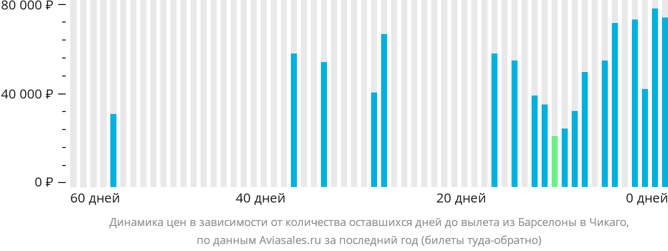 Динамика цен в зависимости от количества оставшихся дней до вылета из Барселоны в Чикаго
