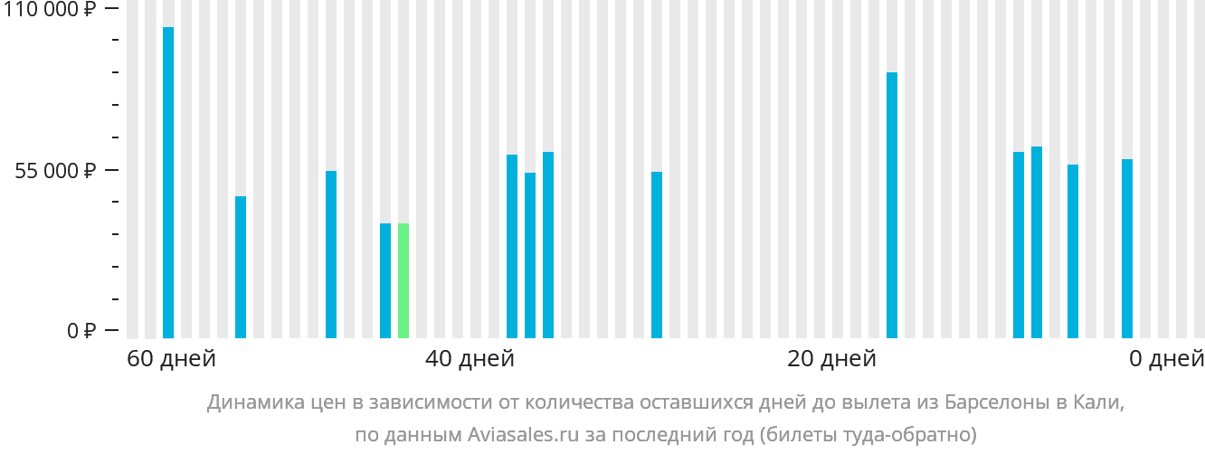 Динамика цен в зависимости от количества оставшихся дней до вылета из Барселоны в Кали