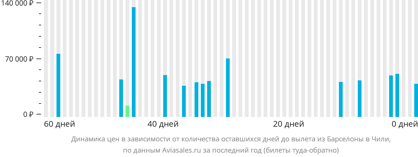Динамика цен в зависимости от количества оставшихся дней до вылета из Барселоны в Чили