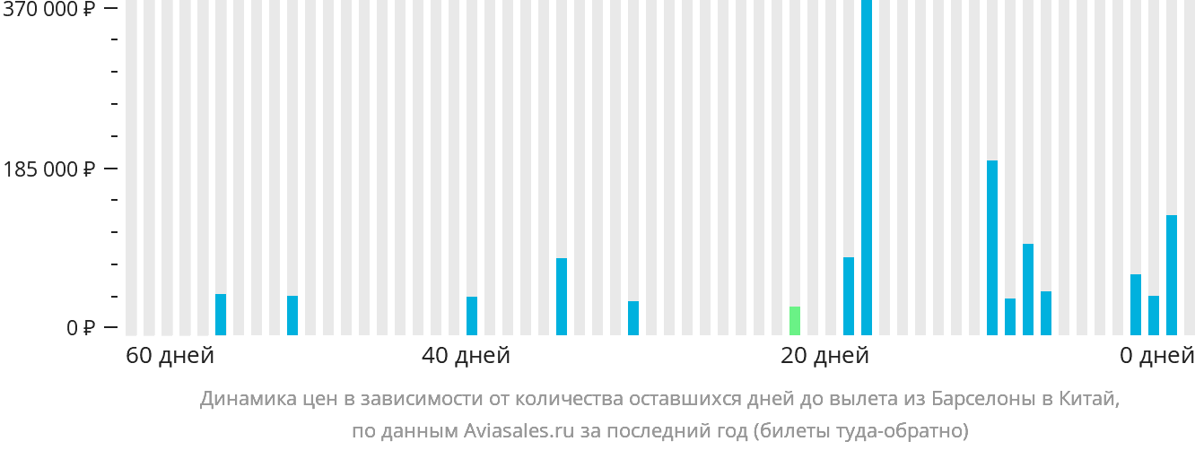 Динамика цен в зависимости от количества оставшихся дней до вылета из Барселоны в Китай