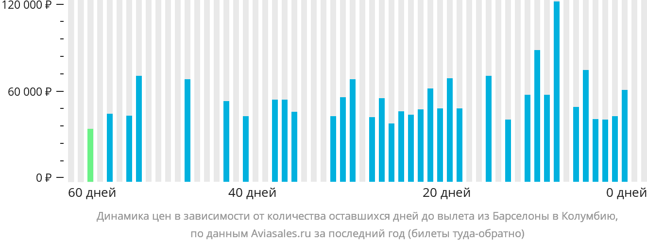 Динамика цен в зависимости от количества оставшихся дней до вылета из Барселоны в Колумбию