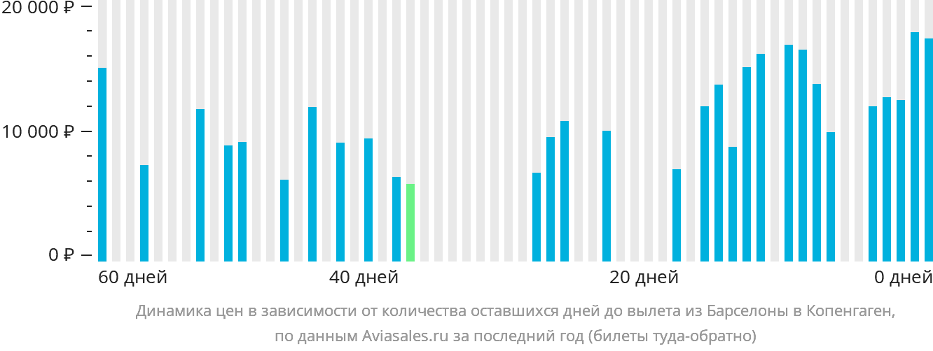 Динамика цен в зависимости от количества оставшихся дней до вылета из Барселоны в Копенгаген