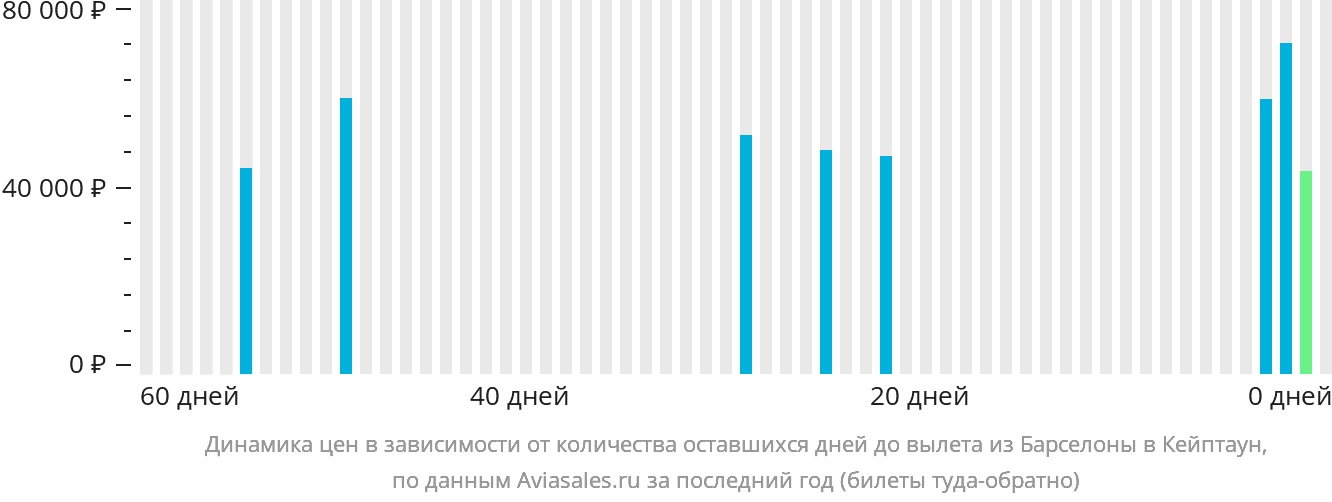 Динамика цен в зависимости от количества оставшихся дней до вылета из Барселоны в Кейптаун