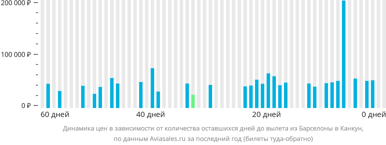 Динамика цен в зависимости от количества оставшихся дней до вылета из Барселоны в Канкун