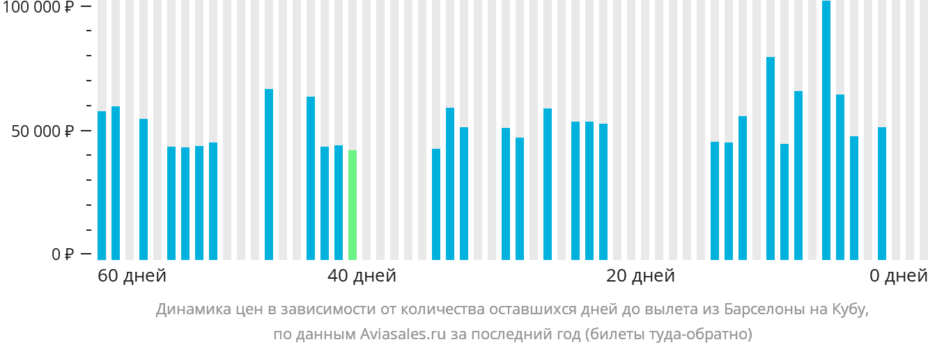 Динамика цен в зависимости от количества оставшихся дней до вылета из Барселоны на Кубу