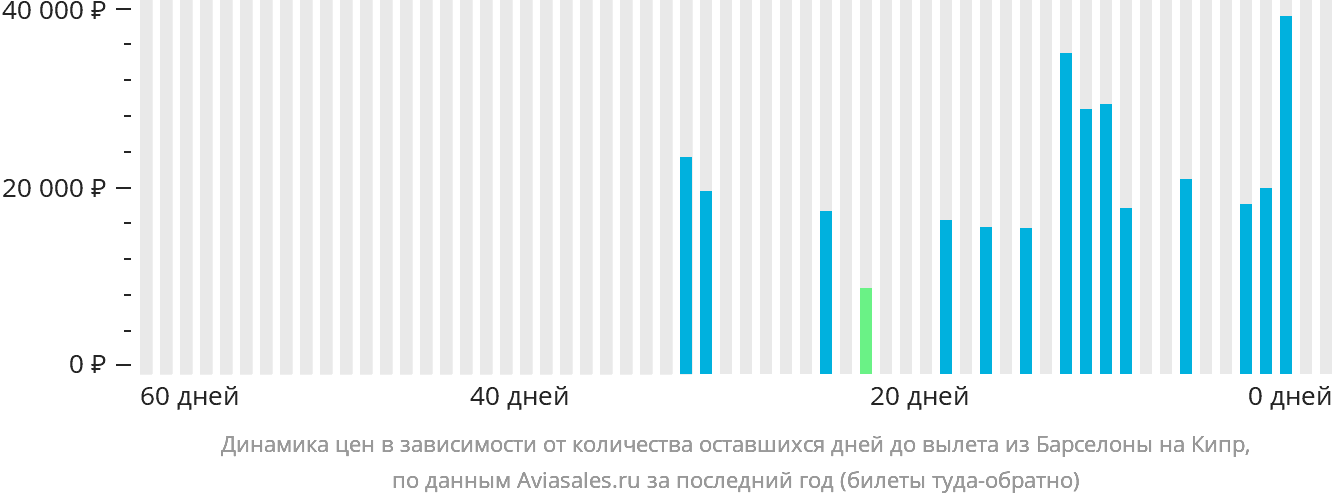 Динамика цен в зависимости от количества оставшихся дней до вылета из Барселоны на Кипр