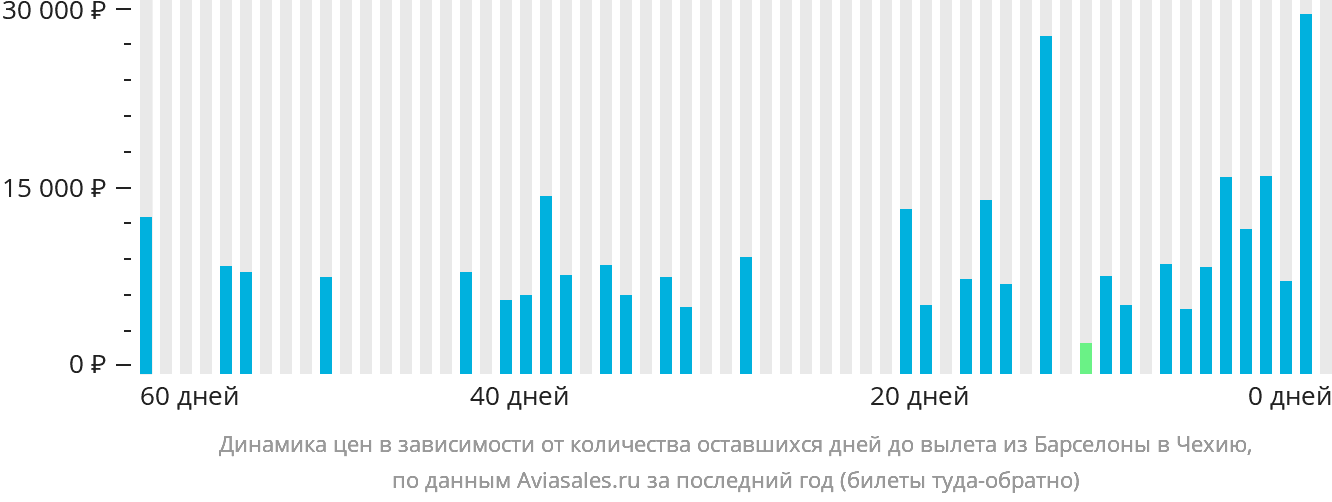 Динамика цен в зависимости от количества оставшихся дней до вылета из Барселоны в Чехию