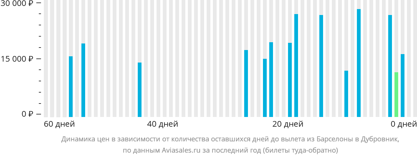 Динамика цен в зависимости от количества оставшихся дней до вылета из Барселоны в Дубровник