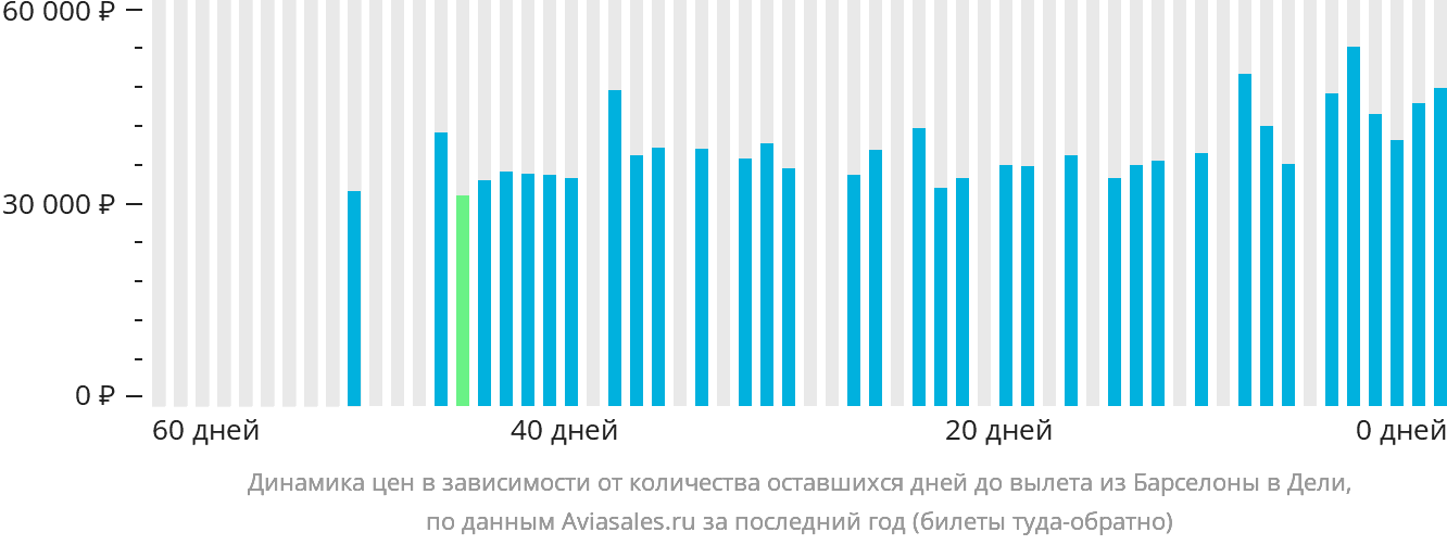 Динамика цен в зависимости от количества оставшихся дней до вылета из Барселоны в Дели