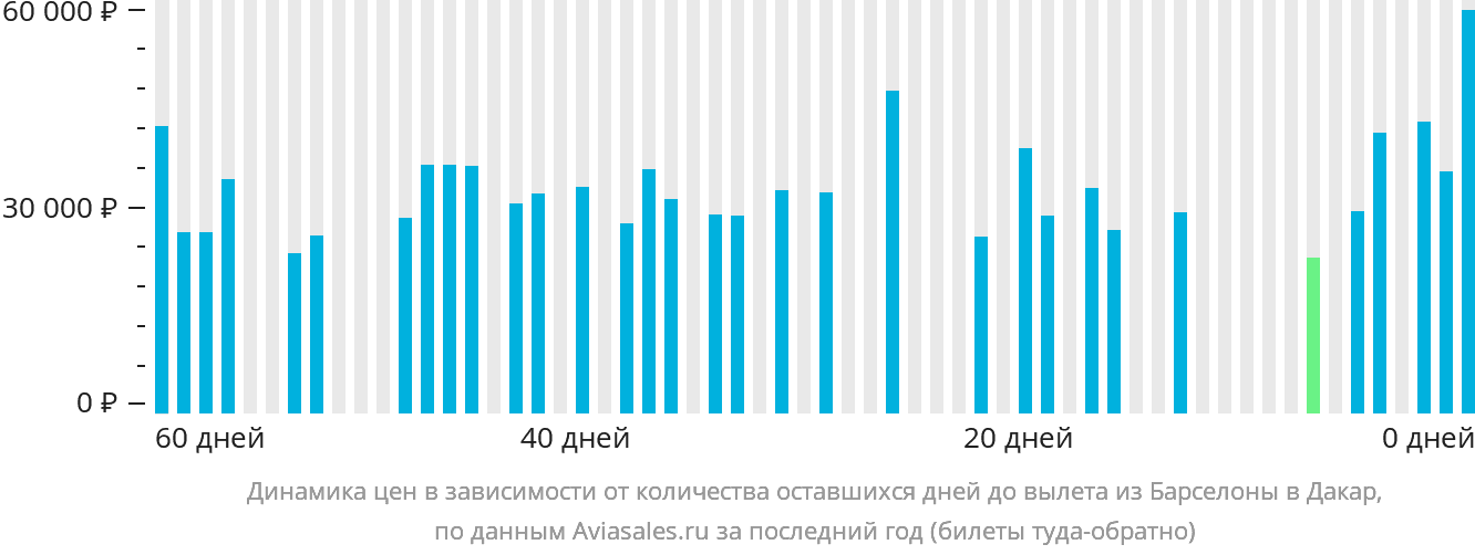 Динамика цен в зависимости от количества оставшихся дней до вылета из Барселоны в Дакар