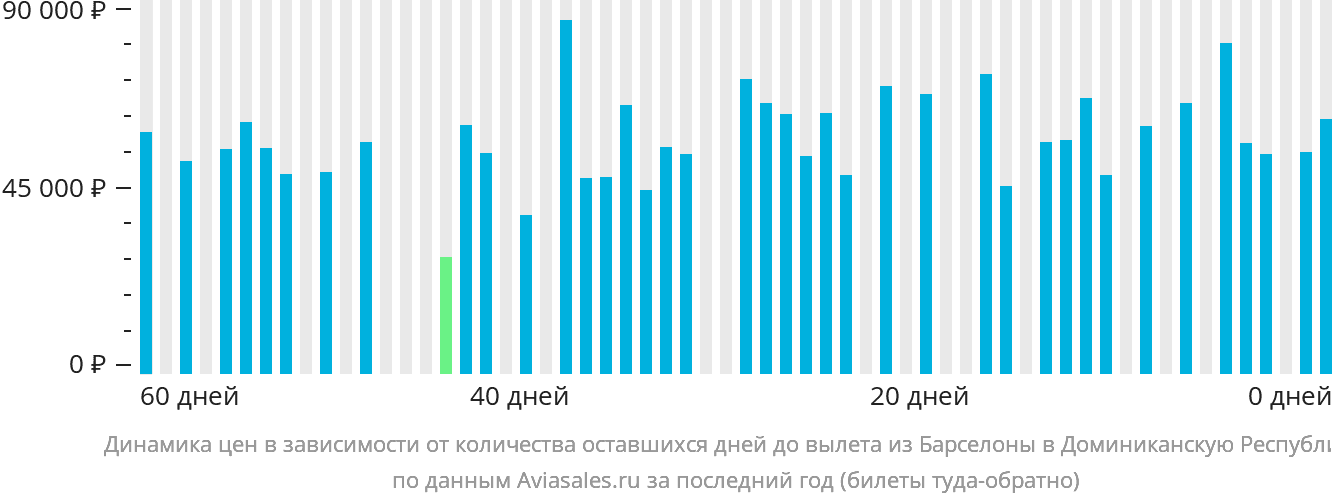 Динамика цен в зависимости от количества оставшихся дней до вылета из Барселоны в Доминиканскую Республику