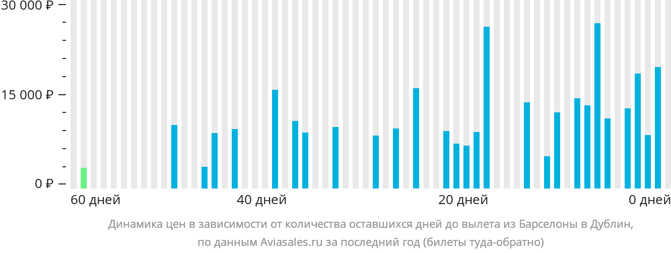 Динамика цен в зависимости от количества оставшихся дней до вылета из Барселоны в Дублин