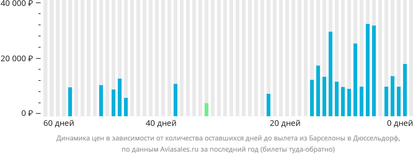 Динамика цен в зависимости от количества оставшихся дней до вылета из Барселоны в Дюссельдорф