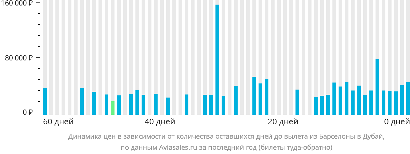Динамика цен в зависимости от количества оставшихся дней до вылета из Барселоны в Дубай