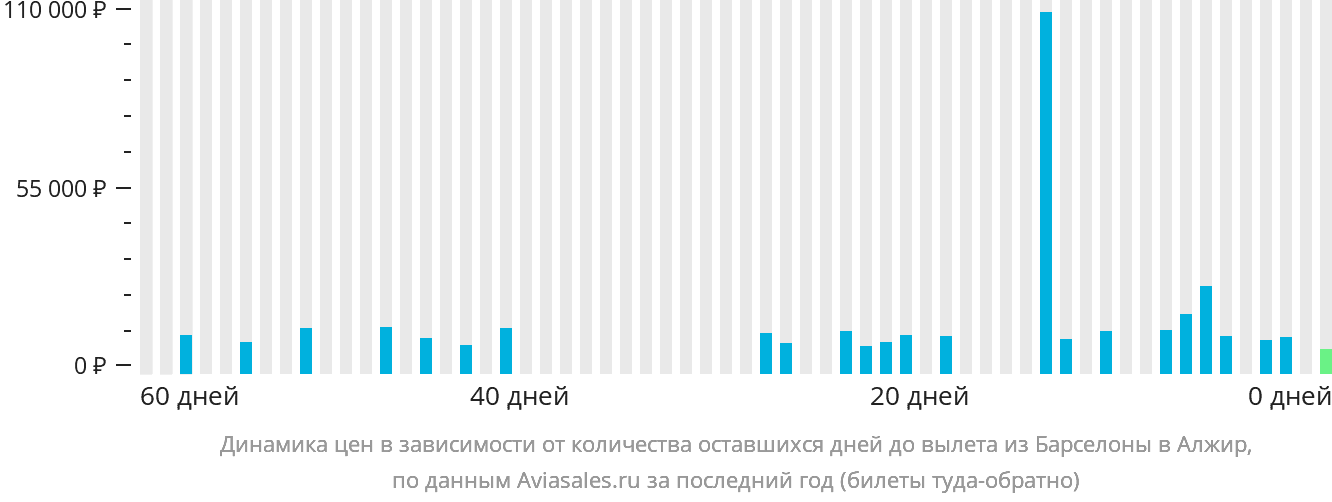 Динамика цен в зависимости от количества оставшихся дней до вылета из Барселоны в Алжир