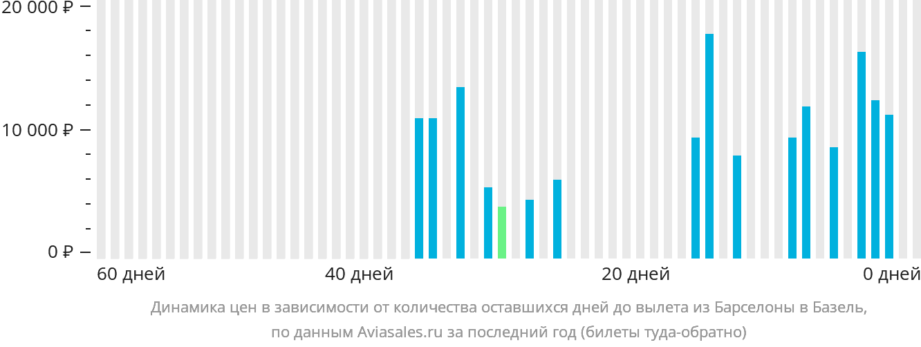 Динамика цен в зависимости от количества оставшихся дней до вылета из Барселоны в Базель