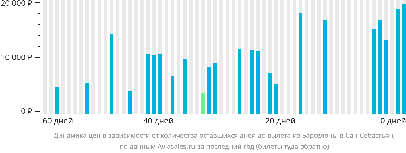 Динамика цен в зависимости от количества оставшихся дней до вылета из Барселоны в Сан-Себастьян