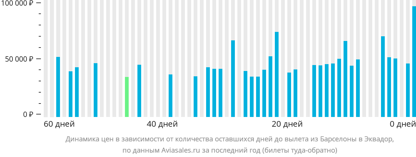 Динамика цен в зависимости от количества оставшихся дней до вылета из Барселоны в Эквадор