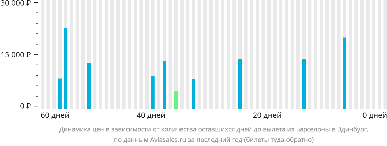 Динамика цен в зависимости от количества оставшихся дней до вылета из Барселоны в Эдинбург