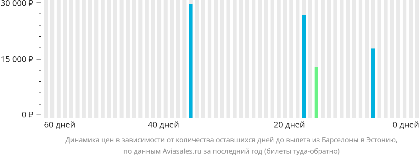 Динамика цен в зависимости от количества оставшихся дней до вылета из Барселоны в Эстонию