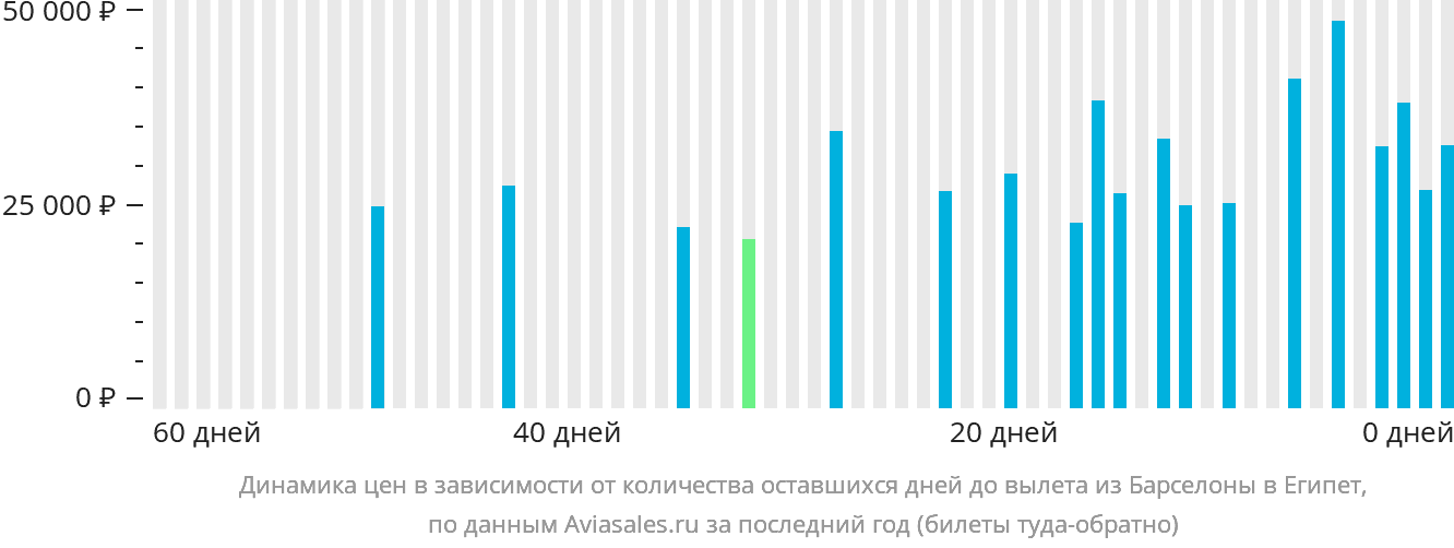 Динамика цен в зависимости от количества оставшихся дней до вылета из Барселоны в Египет