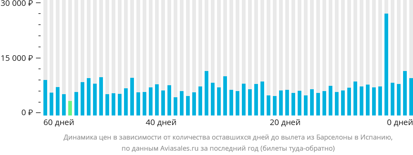 Динамика цен в зависимости от количества оставшихся дней до вылета из Барселоны в Испанию