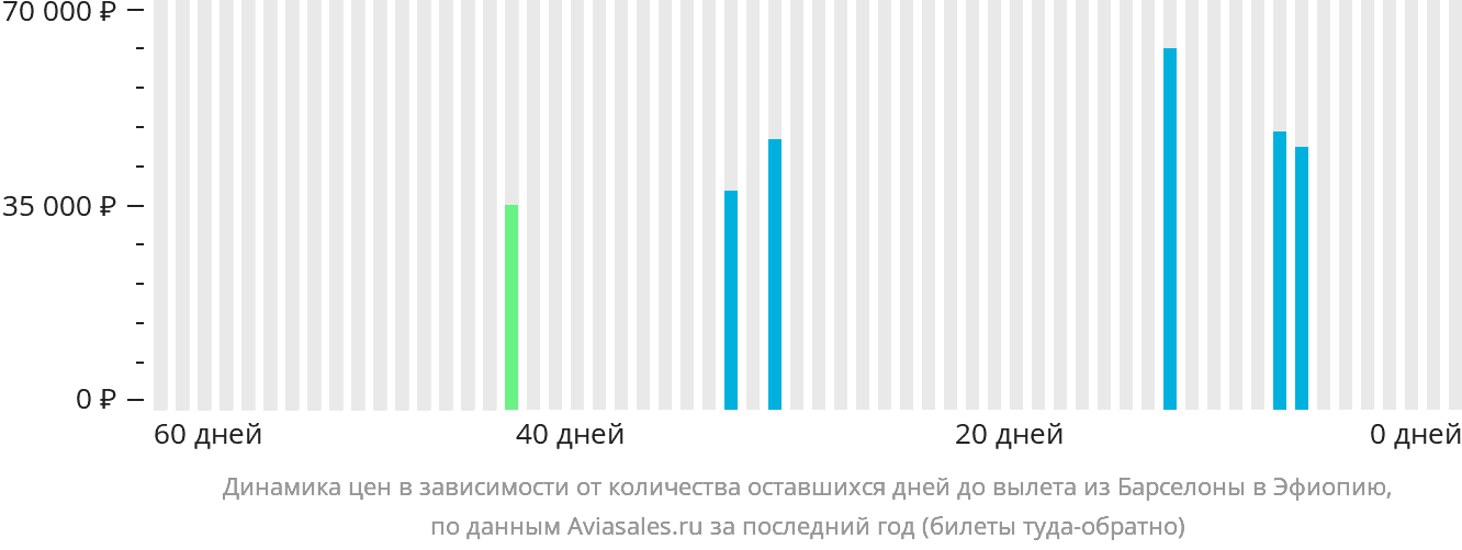 Динамика цен в зависимости от количества оставшихся дней до вылета из Барселоны в Эфиопию