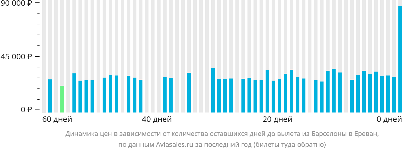 Динамика цен в зависимости от количества оставшихся дней до вылета из Барселоны в Ереван