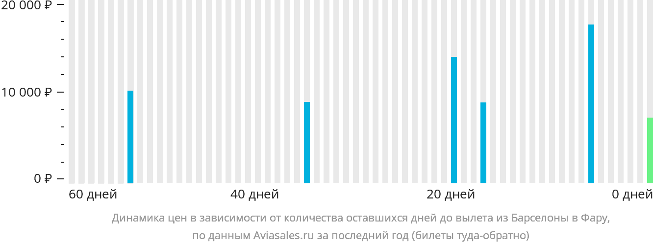 Динамика цен в зависимости от количества оставшихся дней до вылета из Барселоны в Фару