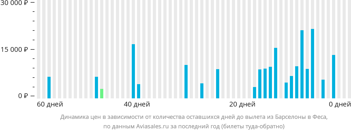Динамика цен в зависимости от количества оставшихся дней до вылета из Барселоны в Феса
