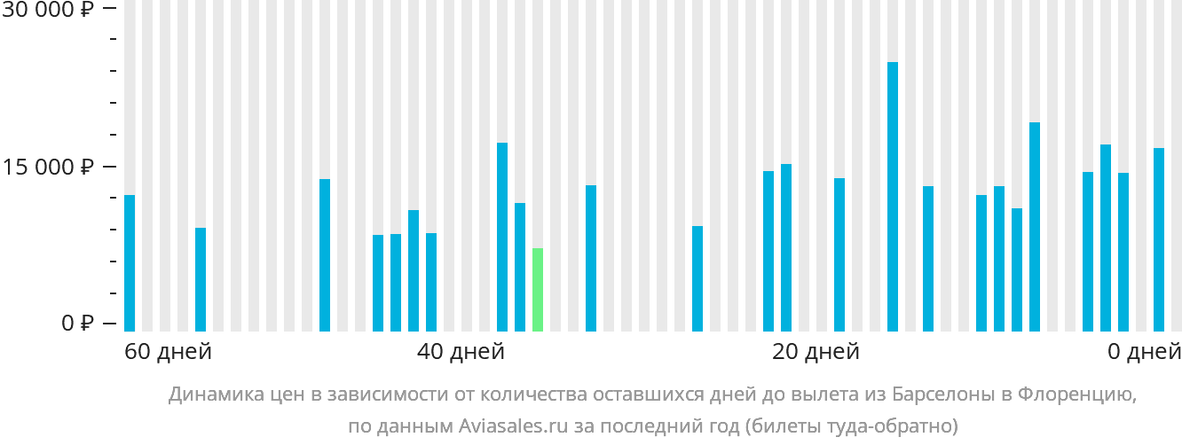 Динамика цен в зависимости от количества оставшихся дней до вылета из Барселоны в Флоренцию