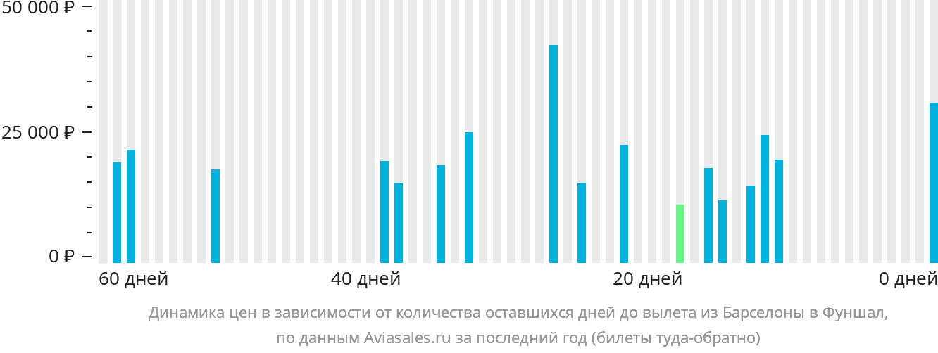 Динамика цен в зависимости от количества оставшихся дней до вылета из Барселоны в Фуншал (Мадейра)