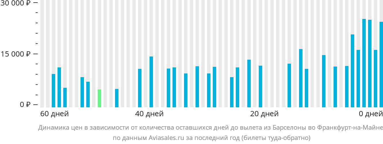 Динамика цен в зависимости от количества оставшихся дней до вылета из Барселоны во Франкфурт-на-Майне