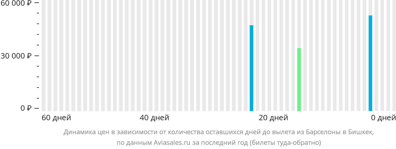 Динамика цен в зависимости от количества оставшихся дней до вылета из Барселоны в Бишкек