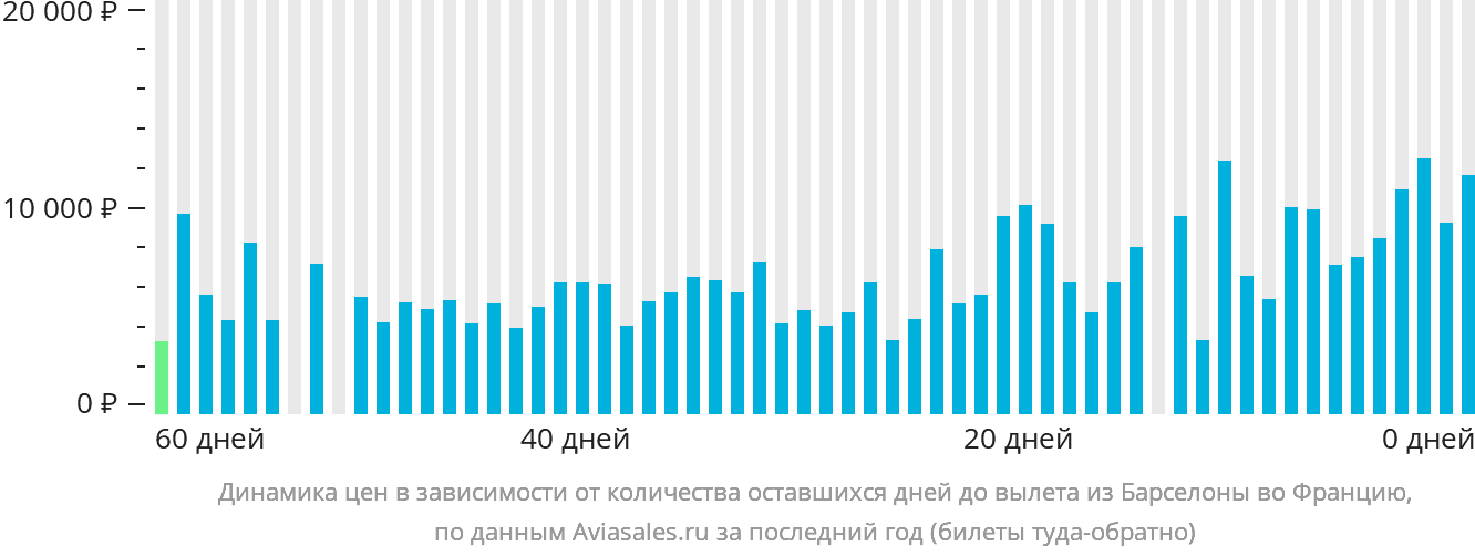 Динамика цен в зависимости от количества оставшихся дней до вылета из Барселоны во Францию