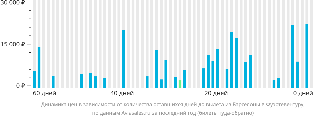Динамика цен в зависимости от количества оставшихся дней до вылета из Барселоны в Фуэртевентуру