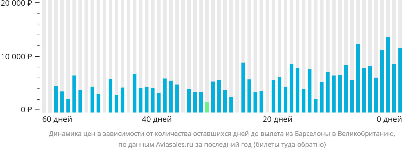 Динамика цен в зависимости от количества оставшихся дней до вылета из Барселоны в Великобританию