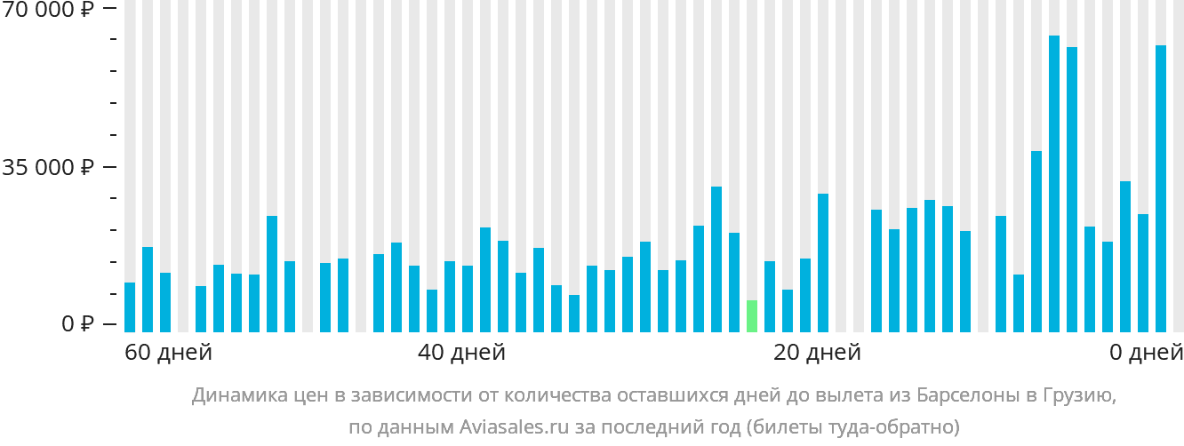 Динамика цен в зависимости от количества оставшихся дней до вылета из Барселоны в Грузию