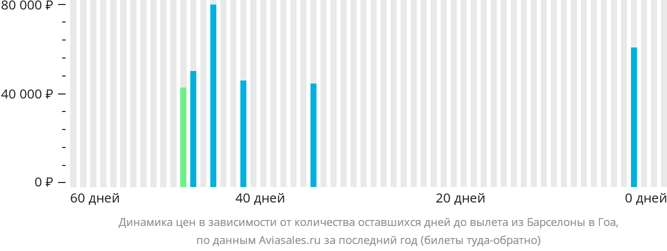 Динамика цен в зависимости от количества оставшихся дней до вылета из Барселоны в Гоа
