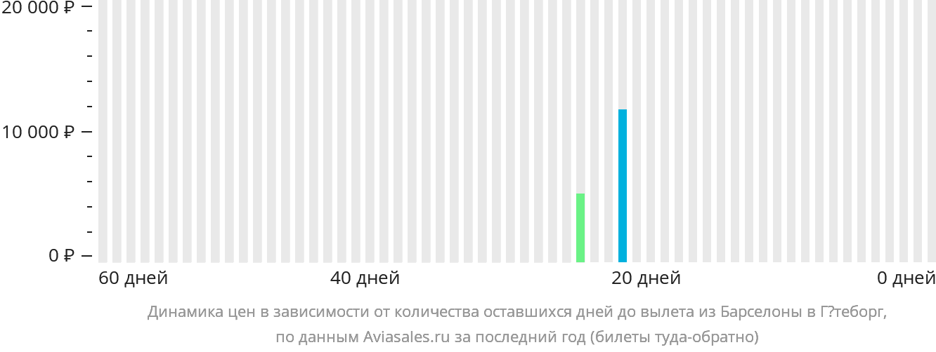 Динамика цен в зависимости от количества оставшихся дней до вылета из Барселоны в Гётеборг